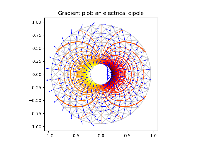 Gradient plot: un dipolo elettrico