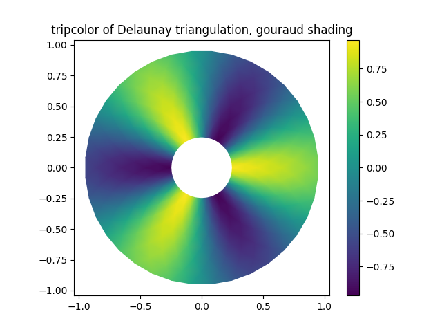 tripcolor della triangolazione di Delaunay, ombreggiatura gouraud