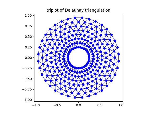 triplotto della triangolazione di Delaunay