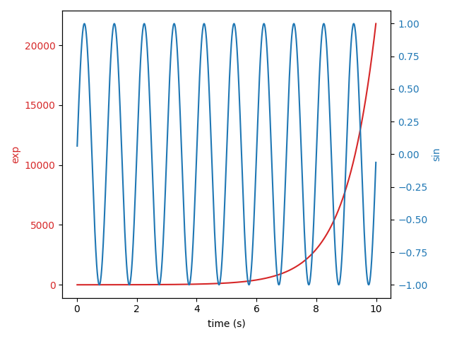 due scale